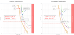 Protection comparison of existing coordination (left) vs. enhanced coordination (right). Protection comparison of existing coordination (left) vs. enhanced coordination (right).