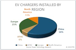 Figure 1. EV chargers installed by region