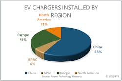 Figure 1. EV chargers installed by region Figure 1. EV chargers installed by region