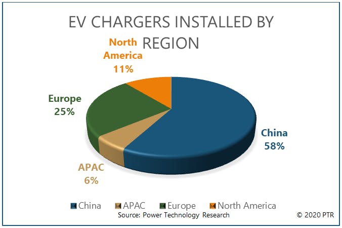 Figure 1. EV chargers installed by region