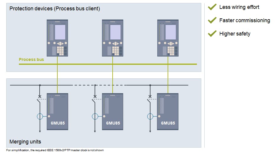 Figure 1. The process bus technology in substations digitalizes the information at the process level and communicates via fiber optic cables to the protection and station control system.