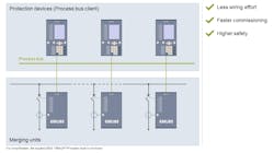 Figure 1. The process bus technology in substations digitalizes the information at the process level and communicates via fiber optic cables to the protection and station control system. Figure 1. The process bus technology in substations digitalizes the information at the process level and communicates via fiber optic cables to the protection and station control system.