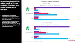 Home charging habits captured in the 2021 J.D. Power U.S. Electric Vehicle Experience (EVX) Home Charging Study Home charging habits captured in the 2021 J.D. Power U.S. Electric Vehicle Experience (EVX) Home Charging Study