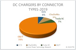 Figure 2. DC chargers by connector type, 2019