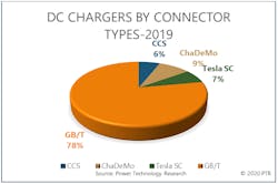 Figure 2. DC chargers by connector type, 2019 Figure 2. DC chargers by connector type, 2019