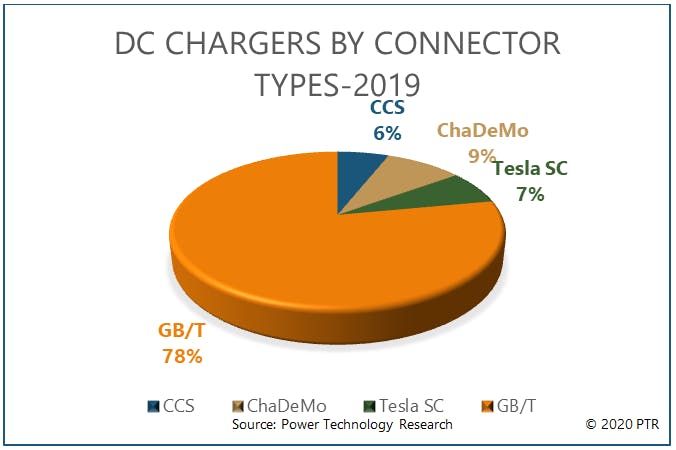Figure 2. DC chargers by connector type, 2019