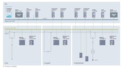 Figure 2. Energy automation diagram shows above the secondary technology on substation control level while below the process level with the merging units in the line, coupler and transformer feeder is shown. Figure 2. Energy automation diagram shows above the secondary technology on substation control level while below the process level with the merging units in the line, coupler and transformer feeder is shown.