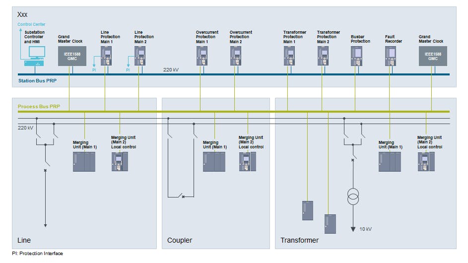 Figure 2. Energy automation diagram shows above the secondary technology on substation control level while below the process level with the merging units in the line, coupler and transformer feeder is shown.