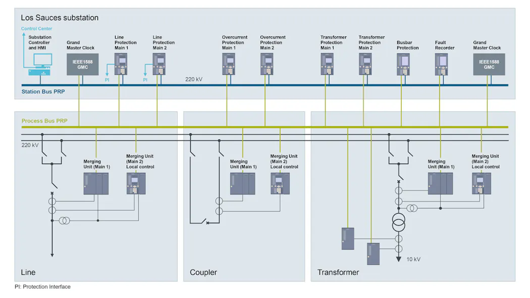 High-Voltage Substation Operations with Process Bus Technology | T&D World