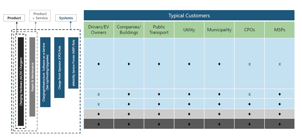 Figure 3. Business models and key players in the EV market