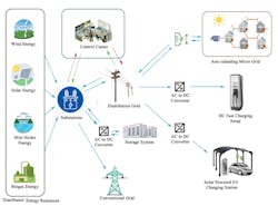 Figure 4. System integration layout for EV charging. Figure 4. System integration layout for EV charging.