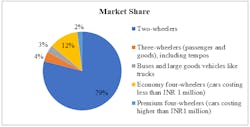 Figure 1. Market sharing review for e-mobility in India.