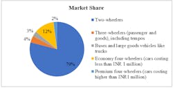 Figure 1. Market sharing review for e-mobility in India. Figure 1. Market sharing review for e-mobility in India.