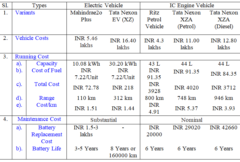 Electric Vehicle Trends In India | T&D World