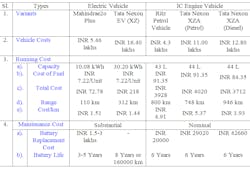 Table 1. Comparative study of EVs and IC engine-based mobility variants.