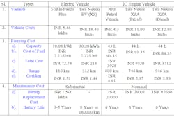 Table 1. Comparative study of EVs and IC engine-based mobility variants. Table 1. Comparative study of EVs and IC engine-based mobility variants.