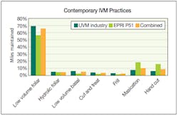 Frequency of use of IVM chemical and physical control methods.