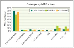 Frequency of use of IVM chemical and physical control methods. Frequency of use of IVM chemical and physical control methods.