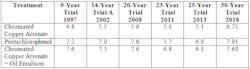 Chart shows trial results that reflect the climbability improvement that ET oil emulsion gives to utility poles. This enhances the climbability of poles treated only with CCA and is directly comparable with penta. Chart shows trial results that reflect the climbability improvement that ET oil emulsion gives to utility poles. This enhances the climbability of poles treated only with CCA and is directly comparable with penta.