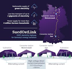 Infographic Electricity Link Sued Ost Link