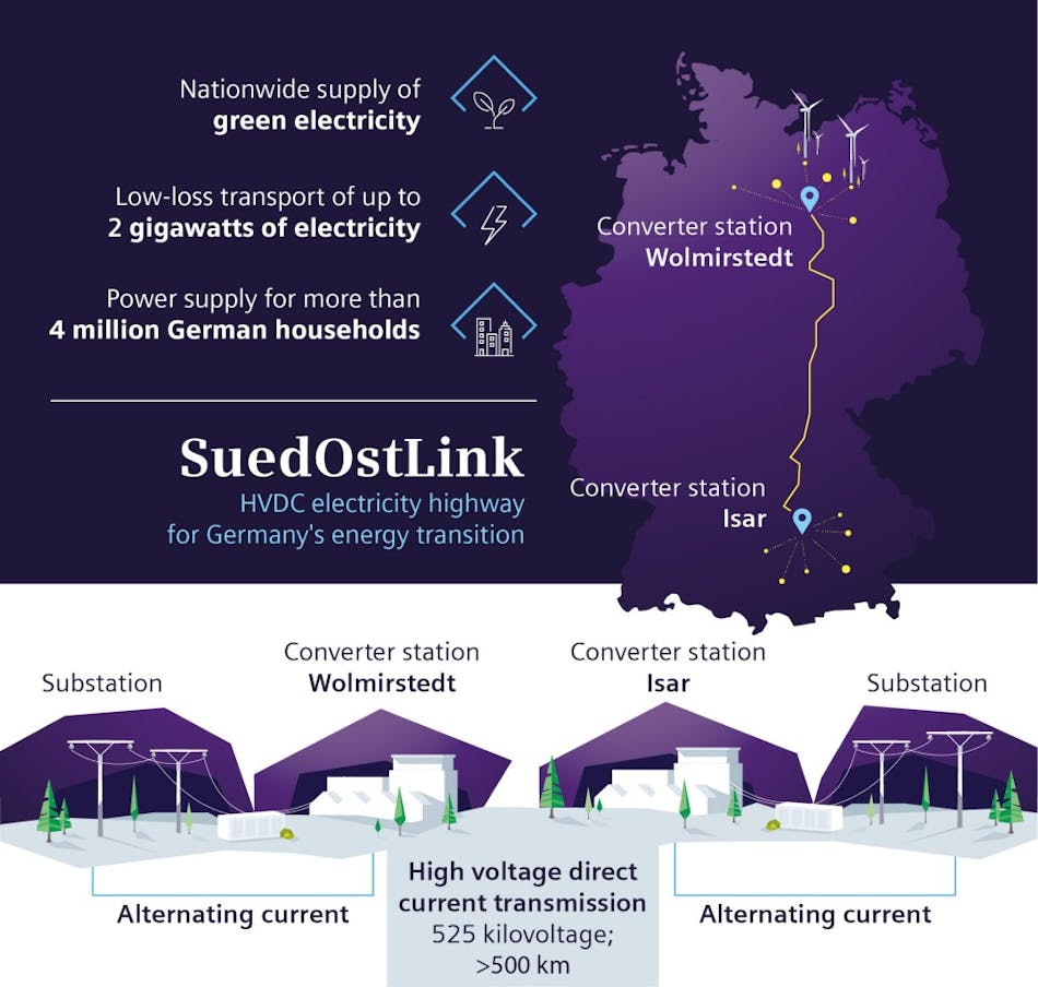Infographic Electricity Link Sued Ost Link