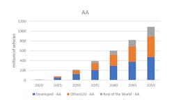 Figure 2. EV deployment by major regional group: Paris Forever (top), Paris 2°C (middle) and Accelerated Actions (bottom) scenarios. Figure 2. EV deployment by major regional group: Paris Forever (top), Paris 2°C (middle) and Accelerated Actions (bottom) scenarios.
