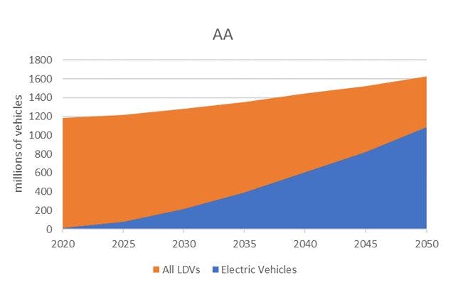 Figure 1. EV contribution to the global LDV stock (millions of vehicles) in the Paris Forever (top), Paris 2&deg;C (middle) and Accelerated Actions (bottom) scenarios.