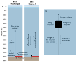 Buoyancy Energy Storage, (a) the system and main components, (b) forces exerted in the buoyancy recipient.