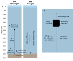 Buoyancy Energy Storage, (a) the system and main components, (b) forces exerted in the buoyancy recipient. Buoyancy Energy Storage, (a) the system and main components, (b) forces exerted in the buoyancy recipient.