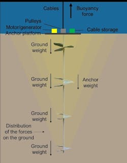 Proposed Buoyancy Energy Storage System. Proposed Buoyancy Energy Storage System.