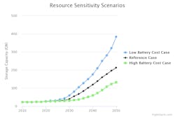 Resource Sensitivity Sce