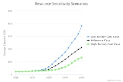 Resource Sensitivity Sce Resource Sensitivity Sce