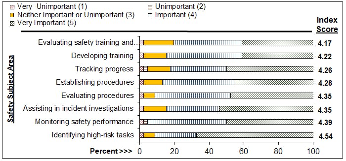Figure 1. The importance of safety subject areas to the safety committee (n=46).