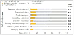 Figure 1. The importance of safety subject areas to the safety committee (n=46). Figure 1. The importance of safety subject areas to the safety committee (n=46).