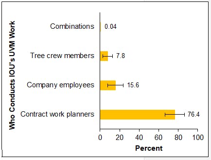 Figure 2. Percent of who conducts preplanning for IOUs.