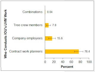 Figure 2. Percent of who conducts preplanning for IOUs.