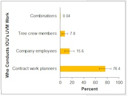 Figure 2. Percent of who conducts preplanning for IOUs. Figure 2. Percent of who conducts preplanning for IOUs.