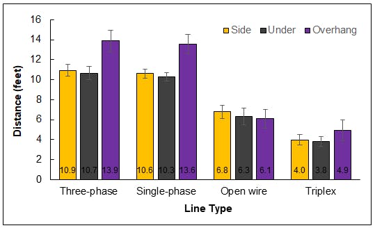 Figure 3. Pruning clearances by electric distribution line type (n=17 to 46).