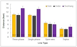 Figure 3. Pruning clearances by electric distribution line type (n=17 to 46). Figure 3. Pruning clearances by electric distribution line type (n=17 to 46).