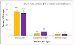 Figure 4. Percent of total outages and customer minutes caused by outages.