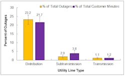 Figure 4. Percent of total outages and customer minutes caused by outages. Figure 4. Percent of total outages and customer minutes caused by outages.