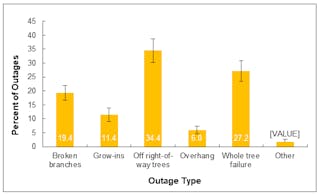 Figure 5. The percentage of vegetation-related outages caused by outage type (n=53).