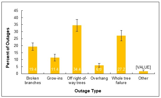 Figure 5. The percentage of vegetation-related outages caused by outage type (n=53).