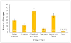 Figure 5. The percentage of vegetation-related outages caused by outage type (n=53). Figure 5. The percentage of vegetation-related outages caused by outage type (n=53).