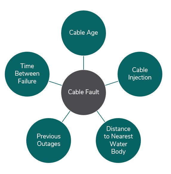 Many factors can affect failure susceptibility of distribution cables.