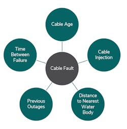 Many factors can affect failure susceptibility of distribution cables. Many factors can affect failure susceptibility of distribution cables.