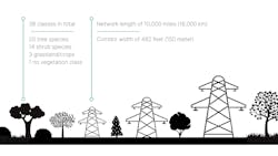 The challenge? Distinguishing between 38 different classes, over a terrain of 10,000 miles with a corridor width of 492 feet. The challenge? Distinguishing between 38 different classes, over a terrain of 10,000 miles with a corridor width of 492 feet.
