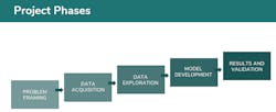 Operations planning team developed a five-phase approach to predict which cables are at highest risk of failure. Operations planning team developed a five-phase approach to predict which cables are at highest risk of failure.