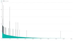 Results showed, on average, 70% of cables predicted to fail experienced at least one outage. Results showed, on average, 70% of cables predicted to fail experienced at least one outage.
