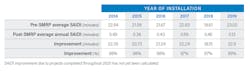 SAIDI results for underground segments installed. All SAIDI numbers were calculated on a utility-wide basis, inclusive of entire WPS customer base. SAIDI results for underground segments installed. All SAIDI numbers were calculated on a utility-wide basis, inclusive of entire WPS customer base.